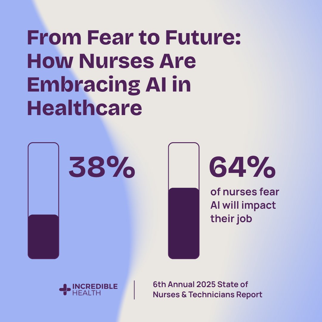 Incredible Health (@joinincredible) on Twitter photo In 2025, more nurses are embracing AI not fearing it. 
Down from 40% from last year, only 38% worry about AI impacting their job. 
And even more want employer-led training. 
AI isn’t replacing nurses it’s enabling them to do more. 
Learn more → bit.ly/3ZZbKrc In 2025, more nurses are embracing AI not fearing it. 
Down from 40% from last year, only 38% worry about AI impacting their job. 
And even more want employer-led training. 
AI isn’t replacing nurses it’s enabling them to do more. 
Learn more → bit.ly/3ZZbKrc
