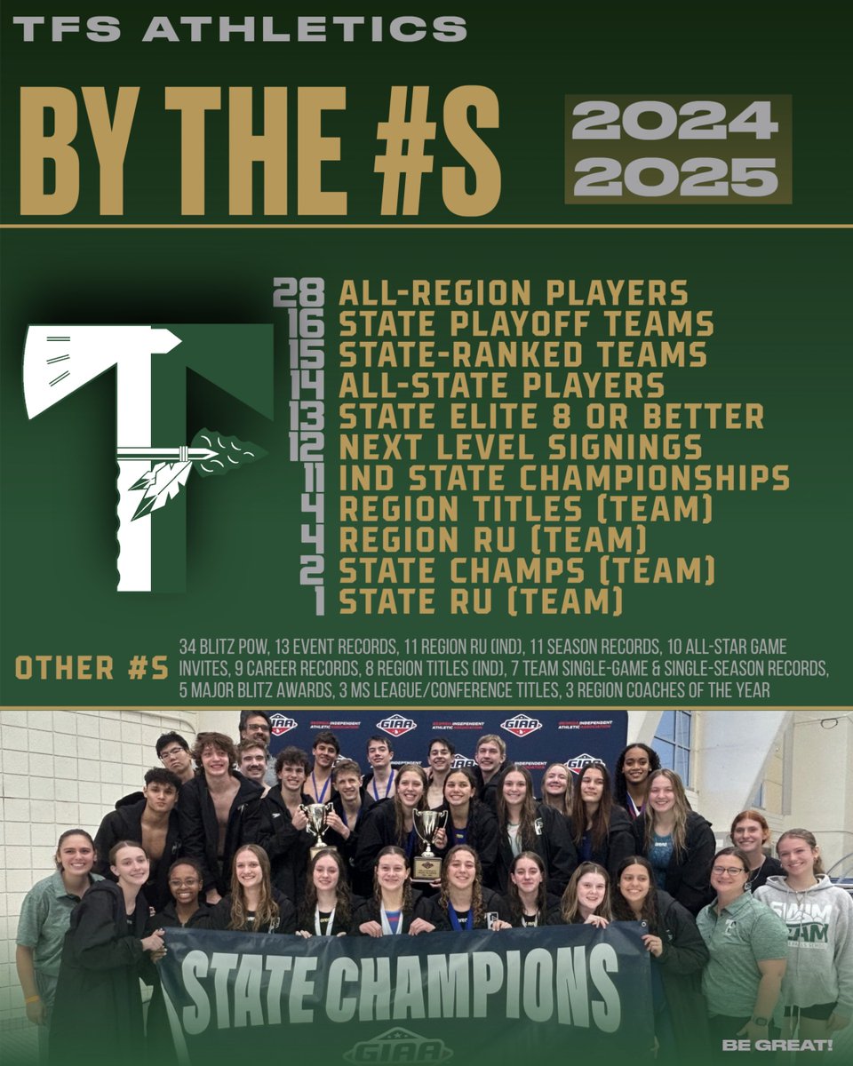 By the 🅝🅤🅜🅑🅔🅡🅢 : 2024-25
Numbers don't lie...TFS had its best year ever this time around!

tfsathletics.com/2025/06/12/by-…