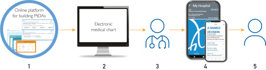 mcpdigital's tweet image. The integration of digital health care has improved the quality, safety, and efficiency of care, marking a shift in care delivery and empowering patients in shared decision-making.
bit.ly/4jGEb4h