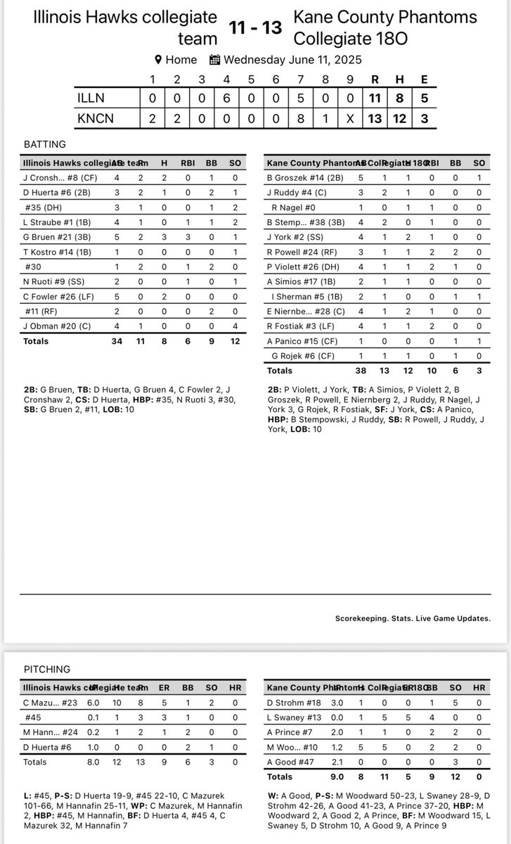 Kane County Phantoms (@kcphantoms) on Twitter photo Collegiate Phantoms improve to 4-1 with a win over the Illinois Hawks!
<a href="/Jacobtheduke15/">Jacob York</a> <a href="/EvanNiernberg/">Evan Niernberg</a> 2hits
<a href="/Rickypowell22/">Ricky Powell</a> <a href="/ViolettParker/">Parker Violett</a> <a href="/RFostiak/">Ryan Fostiak</a> 2 RBI
<a href="/DanielStrohm3/">Daniel Strohm</a> 3 scoreless, striking out 5
Andrew Good with the win out of the pen throwing 2.1 scoreless Collegiate Phantoms improve to 4-1 with a win over the Illinois Hawks!
<a href="/Jacobtheduke15/">Jacob York</a> <a href="/EvanNiernberg/">Evan Niernberg</a> 2hits
<a href="/Rickypowell22/">Ricky Powell</a> <a href="/ViolettParker/">Parker Violett</a> <a href="/RFostiak/">Ryan Fostiak</a> 2 RBI
<a href="/DanielStrohm3/">Daniel Strohm</a> 3 scoreless, striking out 5
Andrew Good with the win out of the pen throwing 2.1 scoreless