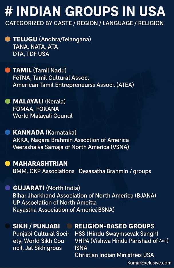 KumarXclusive's tweet image. 🇮🇳🇺🇸🇮🇳🇺🇸🇮🇳🇺🇸🇮🇳🇺🇸🇮🇳🇺🇸🇮🇳🇺🇸🇮🇳🇺🇸🇮🇳🇺🇸🇮🇳🇺🇸🇮🇳🇺🇸🇮🇳🇺🇸
 🇮🇳 INDIAN GROUPS IN USA – CATEGORIZED BY CASTE / REGION / LANGUAGE / RELIGION - This ain&apos;t even the full story

❗️COMMON USAGE OF THESE GROUPS
Job control: Hire within caste/network
Matching Grant scams: Fake donations routed via…