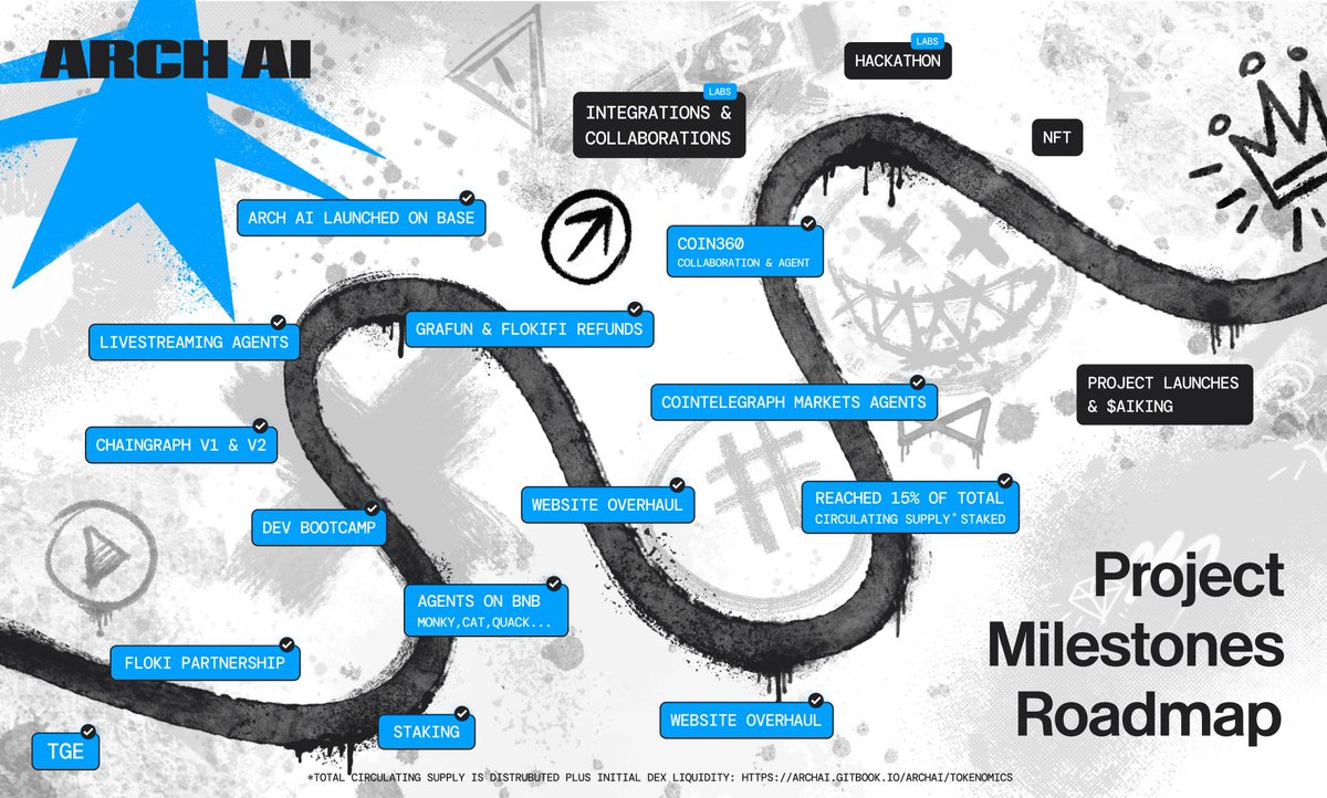 TheARCHAI_'s tweet photo. The Official ARCH AI Project Milestones Roadmap for 2025 https://t.co/2WWwRiesA4