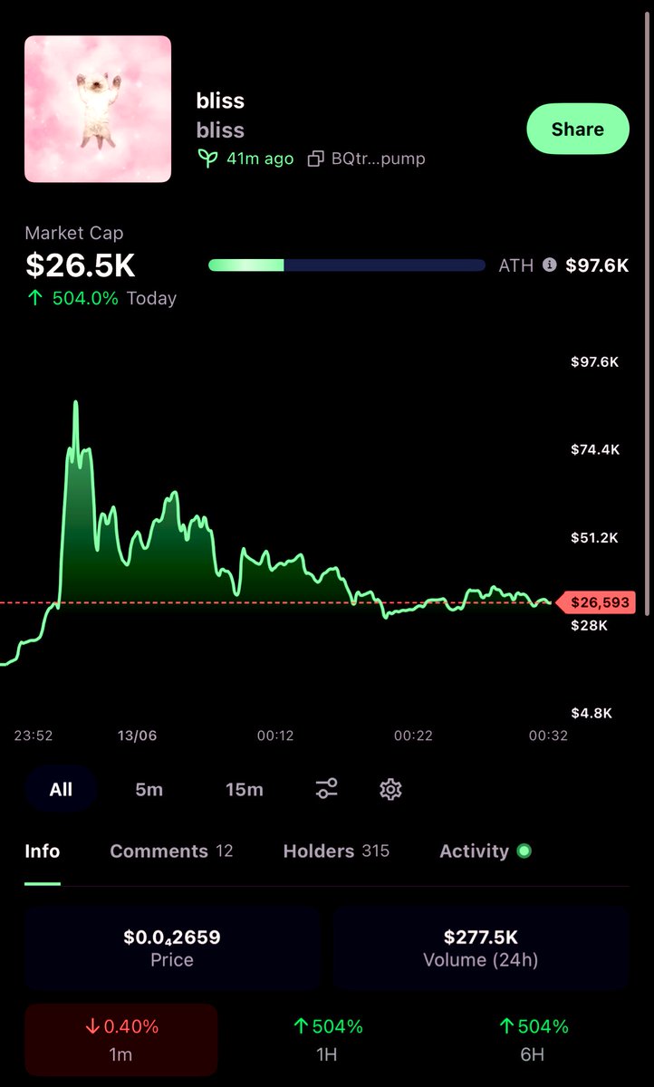 SandFeds's tweet image. CA : BQtri77YHdMo9uDQggDz5tmAnVBV479Utx88MtFEpump

Feelin bliss, Hope to the moon.

#memecoin #contactaddress #solana #crypto
