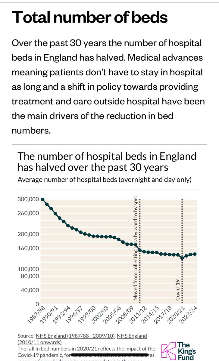 According to the Kings Fund the number of hospital beds has reduced by 50% over past 30 years! No wonder the NHS is struggling. Especially with lack of investment in community and social care - what a recipe for disaster! It’s not rocket science 🤷‍♀️

kingsfund.org.uk/insight-and-an…