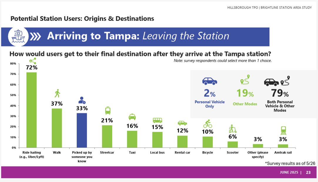 Walk Bike Tampa (@walkbiketampa) on Twitter photo Brightline Tampa Station Survey-near 12K responses with 82% saying they would use the station to depart from Tampa. The results strongly highlight the need for thoughtful multimodal connections between the station and surrounding neighborhoods. Let'sGoBrightline! <a href="/GoBrightline/">Brightline</a> Brightline Tampa Station Survey-near 12K responses with 82% saying they would use the station to depart from Tampa. The results strongly highlight the need for thoughtful multimodal connections between the station and surrounding neighborhoods. Let'sGoBrightline! <a href="/GoBrightline/">Brightline</a>