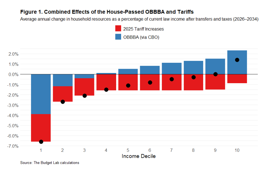 New analysis from <a href="/The_Budget_Lab/">The Budget Lab</a>: if you combine the distributional impact of tariffs so far with <a href="/USCBO/">U.S. CBO</a>'s new OBBBA distribution, the bottom 80% of households see a decline in income, and the 9th decile is close to neutral. Only the top 10% see a clear net benefit. 
1/3