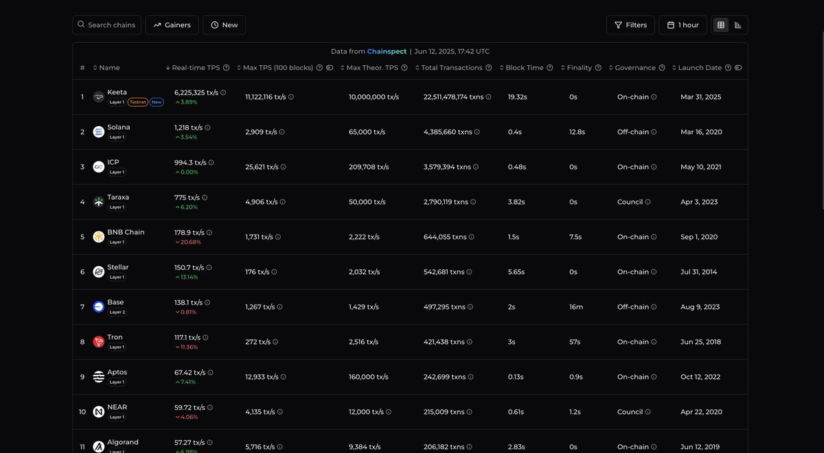 CryptoJamie (@cryptojamie7) on Twitter photo $KTA achieved 14 million TPS live on stream, audited by <a href="/chainspect_app/">Chainspect</a>
The most scalable blockchain in the world
Arguably the MOST innovative project we've seen emerge out of the trenches this cycle
I expect aggressive repricing once the word starts to spread
Imagine not $KTA achieved 14 million TPS live on stream, audited by <a href="/chainspect_app/">Chainspect</a>
The most scalable blockchain in the world
Arguably the MOST innovative project we've seen emerge out of the trenches this cycle
I expect aggressive repricing once the word starts to spread
Imagine not