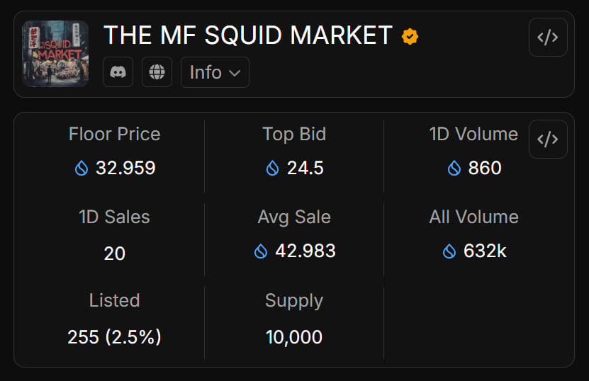 4dwinnn's tweet photo. Undervalued NFTs on $SUI you NEED to watch:
#Popkins & #MFSquidMarket!
Popkins by @Claynosaurz over 97,000+ booster packs sold but only 25K NFTs minted, Tied to a Web3 mobile game, these dinos offer in-game rewards & deep Sui ecosystem integration.
-Floor at 42 SUI but poised for growth
MF Squid Market by @ikadotxyz collection has a total supply of 10k NFTs, it minted out in less than 40 minutes in early March 2025. Raised over 1.4 million SUI, a significant amount for a Sui NFT project. Ika’s MPC network will be Sui’s gateway to cross-chain liquidity (#BTC, #ETH, #SOL)
-Floor at 32 i think it could dip pre-TGE—perfect time to grab
Why Ika? It’s backed by $21M from Sui Foundation & top Web3 VCs, with a $600M FDV. Ika’s role in chain abstraction & interoperability makes #MFSquid NFTs a long-term play for Sui’s growth.
Don’t sleep and pay @ATTNtoken on these anon! @GiveRep
#SuiNFTs #Web3