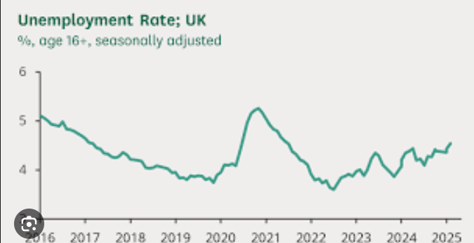 XanadanX's tweet image. a) They repeat it every week and can justify it
b) I would think most people have, not business owners or those with kids in private school but most people
c) Unemployment up marginally, gilts trending downwards - the markets liked Reeves's package more than you!