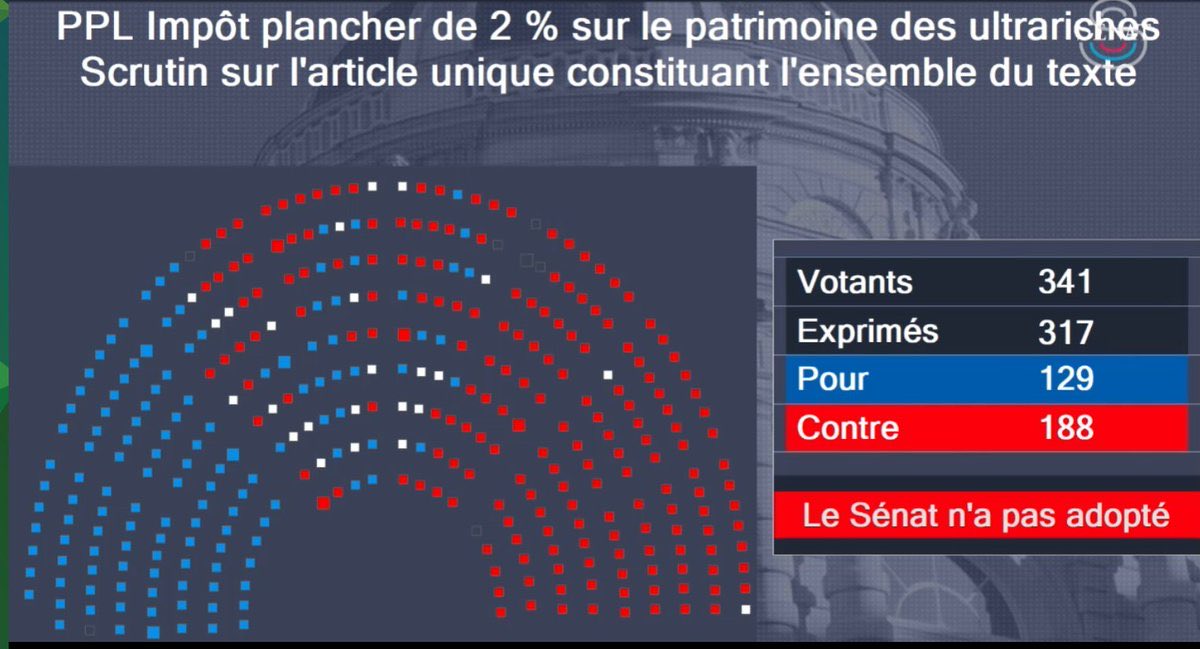 Aujourd’hui, un parterre de sénateurs de droite gavés d’argent public sans rien foutre a refusé de taxer les riches
La dette, c’est eux