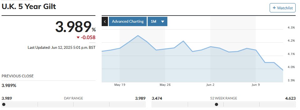 XanadanX's tweet image. a) They repeat it every week and can justify it
b) I would think most people have, not business owners or those with kids in private school but most people
c) Unemployment up marginally, gilts trending downwards - the markets liked Reeves's package more than you!