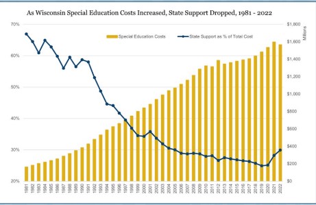 If you want to know why WI School Districts are all talking about Special Ed Reimbursement, take a look at this chart:  

State support for our most vulnerable students has plummeted at the same time costs have skyrocketed.  

We've got to do better--our kids are counting on us.