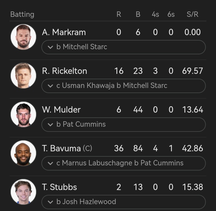 RR_for_LIFE's tweet image. Just observed, In the first innings 👀 

Batters who played IPL like Markram, Rickelton, Stubbs, Head all failed 
On the other hand who didn&apos;t play IPL like Bavuma, Bedingham, Smith , Carey all scored well