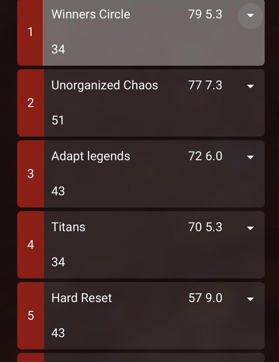 So if you guys didn’t know I started coaching recently, after Challenger Circuit 4 a team named “Winners Circle”. Changed a few things up on them like roles and igling. Great job you guys keep it up! <a href="/wra1th267/">The_wra1th_267</a> <a href="/CarmineApex/">Carmine</a> Jimmie! #AlwaysDeliver