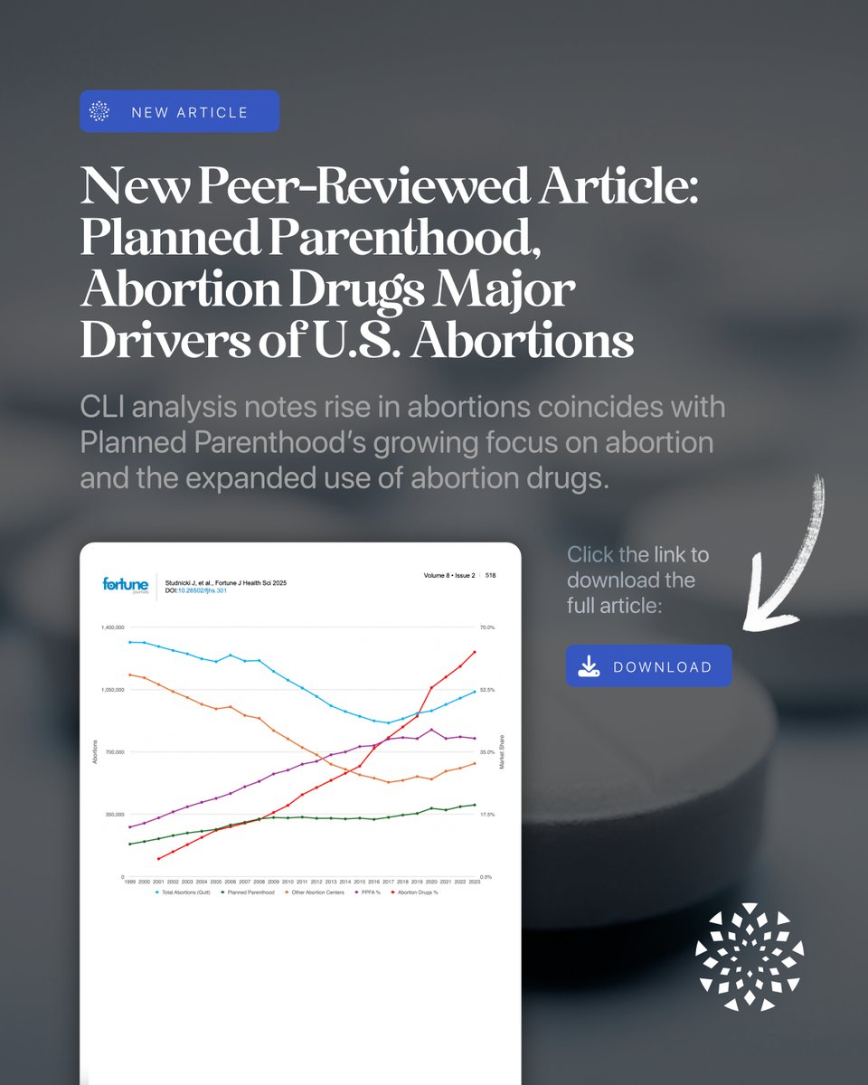 NEW ARTICLE: Planned Parenthood, Abortion Drugs Major Drivers of U.S. Abortions

A new peer-reviewed article from CLI highlights the factors behind the 20% rise in U.S. abortions from 2017 to 2023, reversing a 30-year decline.

Download the study🔽
fortuneonline.org/abstract/induc…