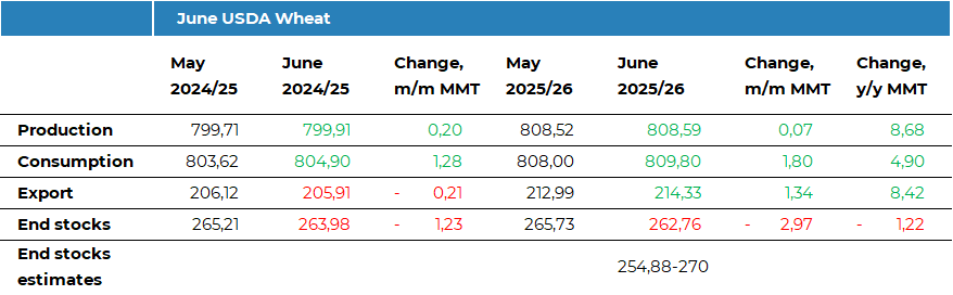 🌾June WASDE: ample global wheat supply for 2025/26 keeps market under pressure, offsetting ending stock cut – ASAP Agri

The June WASDE report kept its global wheat production forecast for 2025/26 virtually unchanged at a record 808.6 MMT, reinforcing expectations of ample