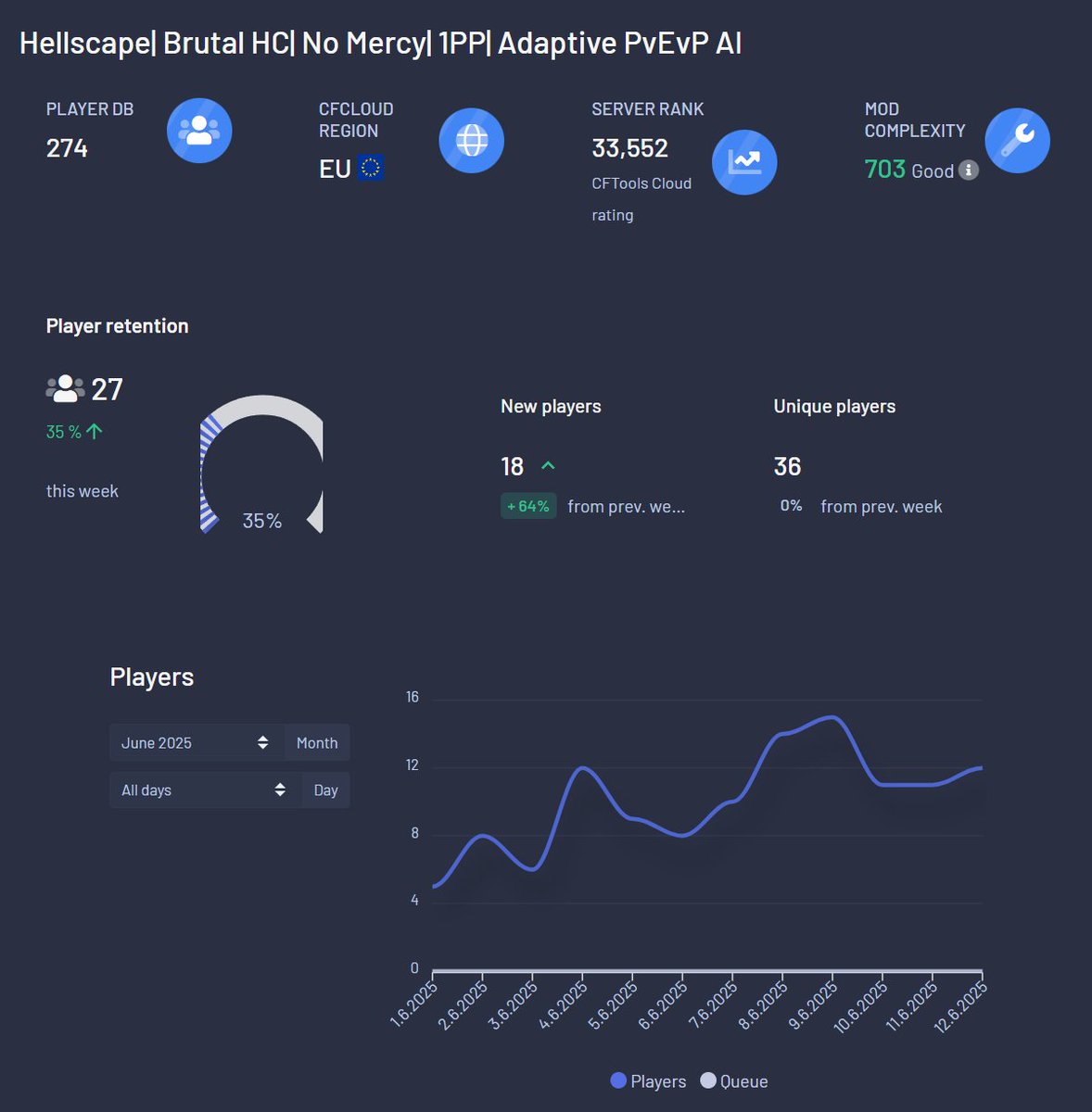 JoeTrojanDayZ's tweet image. 📈 The numbers don’t lie #Hellscape #DayZ is growing. 
Every survivor who joins helps bring Hellscape to life. Low pop? That’s changing. Be part of the rise. Don’t wait until you need to queue to find out what you’ve been missing. (joking) 🤡
#ServerGrowth #TerjeSkills