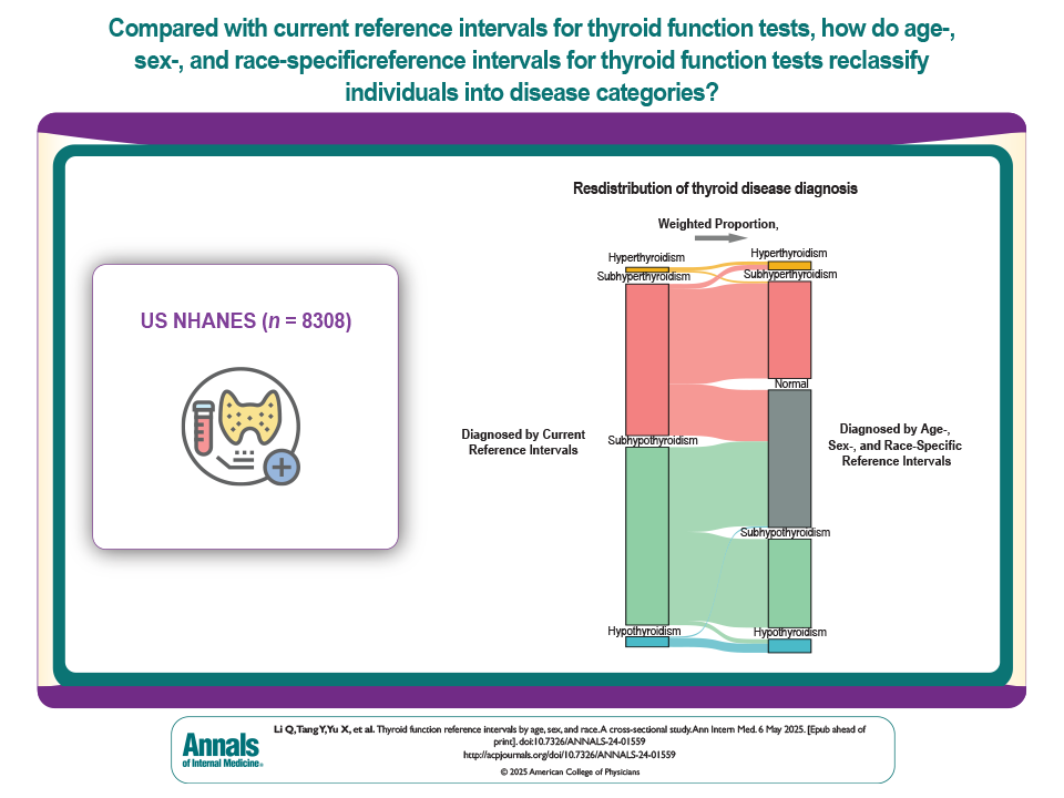 Trending now at Annals.org: Thyroid Function Reference Intervals by Age, Sex, and Race: A Cross-Sectional Study bit.ly/43V8wpR