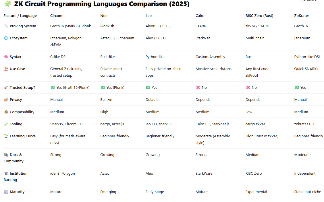zk_monk's tweet image. Finnish 

Top Languages Used in ZK Circuit Development (2024–2025) Comparison

contd..for last bonus
#zkMonk #Learnings #zeroknowledge #zkcircuits