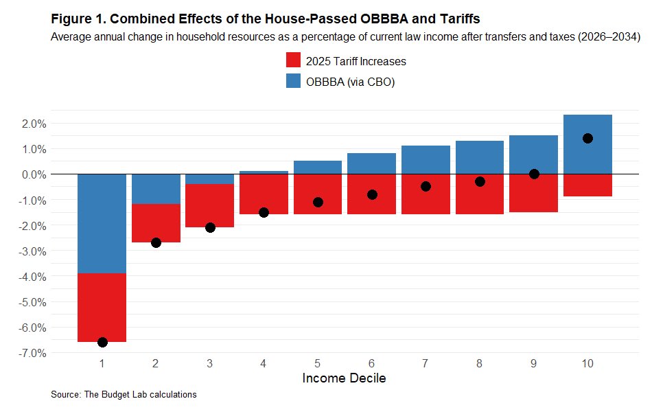 econJaredB's tweet image. Who wins/who loses from tax changes in the budget is an important question. But a more important question is who wins/loses from the full tax agenda, including tariffs, a highly regressive tax. Here’s the answer from the Budget Lab. Answer: **everyone** except the wealthy.