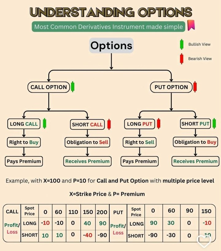 Understanding Options