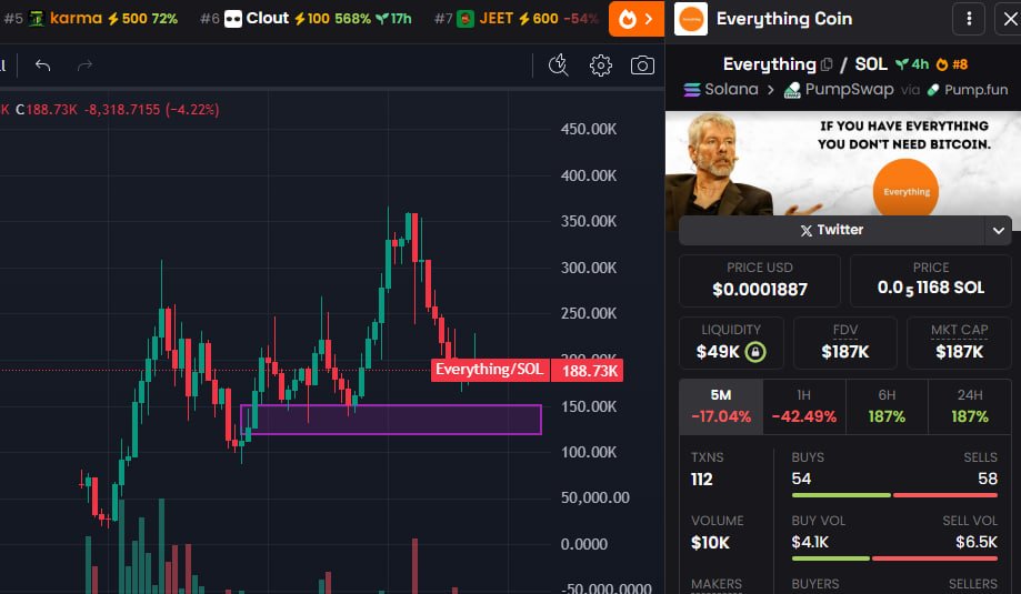 Sonic_degen's tweet image. #Everything is sitting right on key support  120k MC zone is holding strong 🧱📉
If it holds this purple box, we could see a clean bounce. R:R looking spicy. 

BsfhyL5JpnWEFBKTBx8xhQdAZvLM6pdgRSGXGURcpump