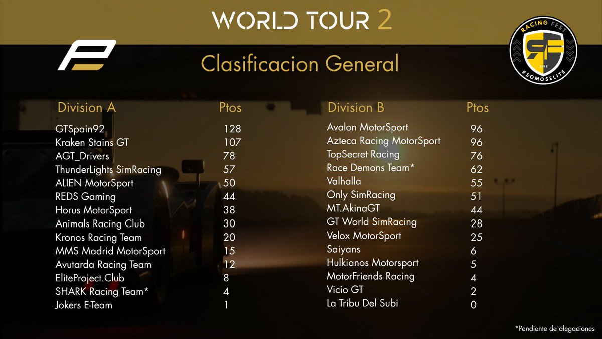 Esto es lo que nos deja la final de la fase de Grupos del WorldTour 2. 

Fase intensa donde hemos podido vivir, la emoción, la competición y las ganas de pasar de ronda de todos y cada uno de los 28 equipos. 

Aún nos quedan 2 pruebas que prometen ser…

¡Muchas gracias a todos!