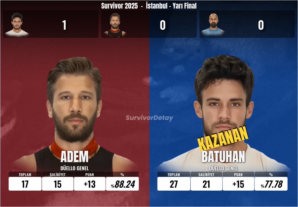 ADEM vs. BATUHAN 
#Survivor2025 #SurvivorAllStar2025 #survivorekstra #İstanbul #12Haziran