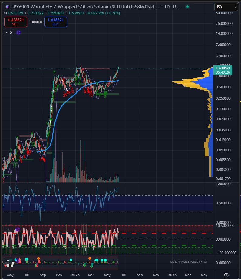 The market structure and pattern of SPX6900 $SPX compared to ETH in 2016-2017 before it went vertical is eerily similar.