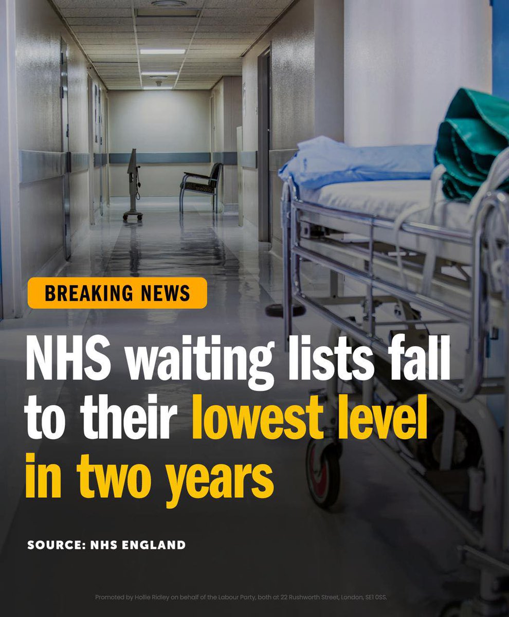 This Labour Government has already:

Recruited 1,700 new GPs
Delivered 3.5 million extra appointments
Cut waiting lists by more than 200,000

This is just the start, Labour is pushing on to get the NHS working for patients once again.

#NHS #WaitingLists