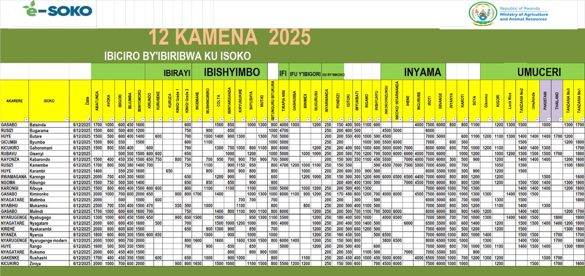 Impuzandengo y'ibiciro by'ibiribwa ku isoko uko byiriwe uyu munsi iyo mbonerahamwe irabigaragaza. ibijumba byaguze 250Frw/kg mu isoko rya Karambi riri mu Karere ka Huye.Ibigori 450Frw/kg mu isoko  rya Rukomo mu Karere ka Nyagatare nirya Rushashi mu Karere ka Gakenke.