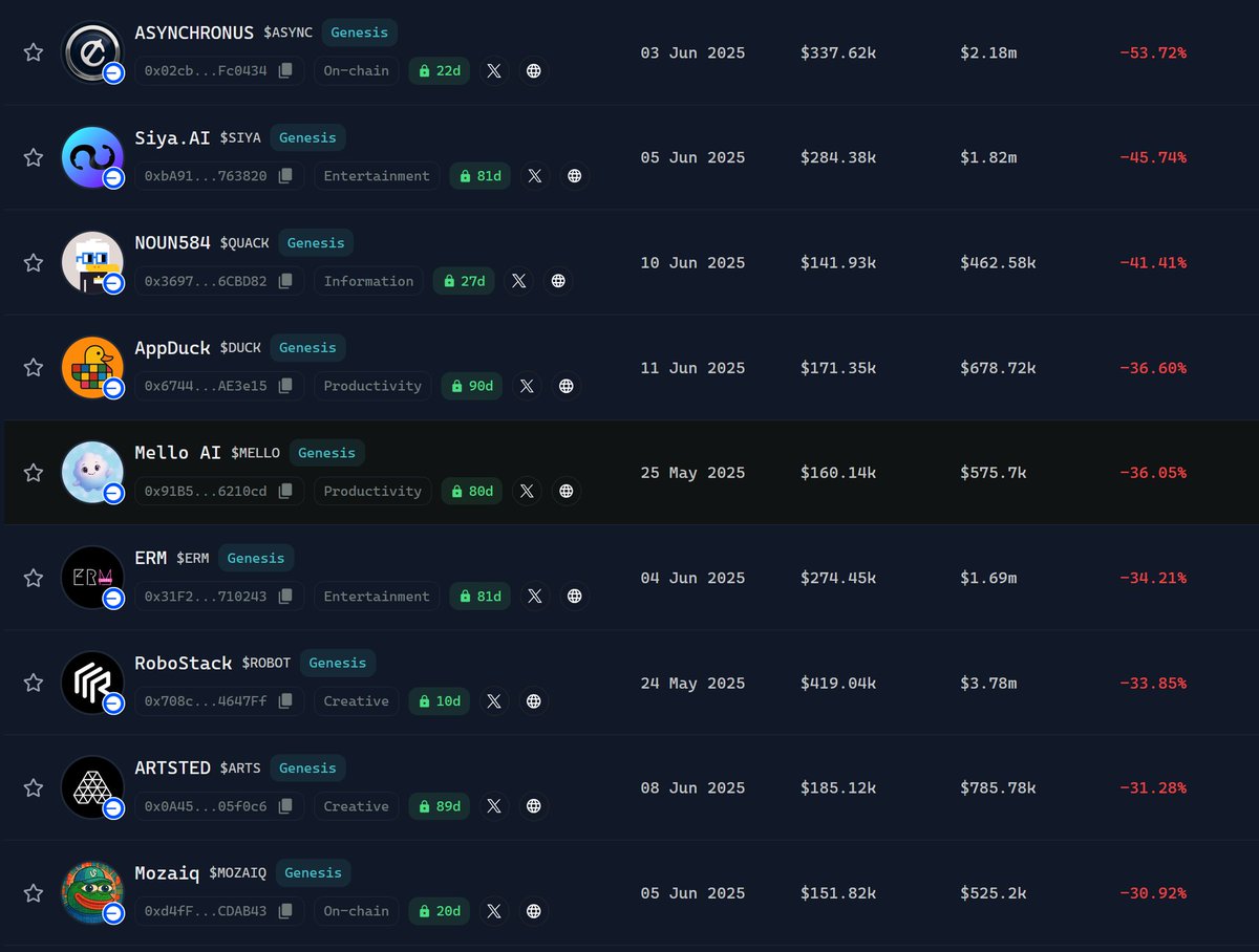 AUZA (@auza_d_rijan) on Twitter photo Everyoneโs chasing $IRIS 500x but no one's talking about their wallet losses.
My wallet dropped from $9k to $3k today.
Why? Let me explain. ๐งต๐
1. I bought <a href="/WhaleintelAI/">WhaleIntel.ai</a> at $12M MC โ now 60% down.
2. Yesterday, <a href="/virtuals_io/">Virtuals Protocol</a> said green lock = no multiple bonus. People rushed Everyoneโs chasing $IRIS 500x but no one's talking about their wallet losses.
My wallet dropped from $9k to $3k today.
Why? Let me explain. ๐งต๐
1. I bought <a href="/WhaleintelAI/">WhaleIntel.ai</a> at $12M MC โ now 60% down.
2. Yesterday, <a href="/virtuals_io/">Virtuals Protocol</a> said green lock = no multiple bonus. People rushed