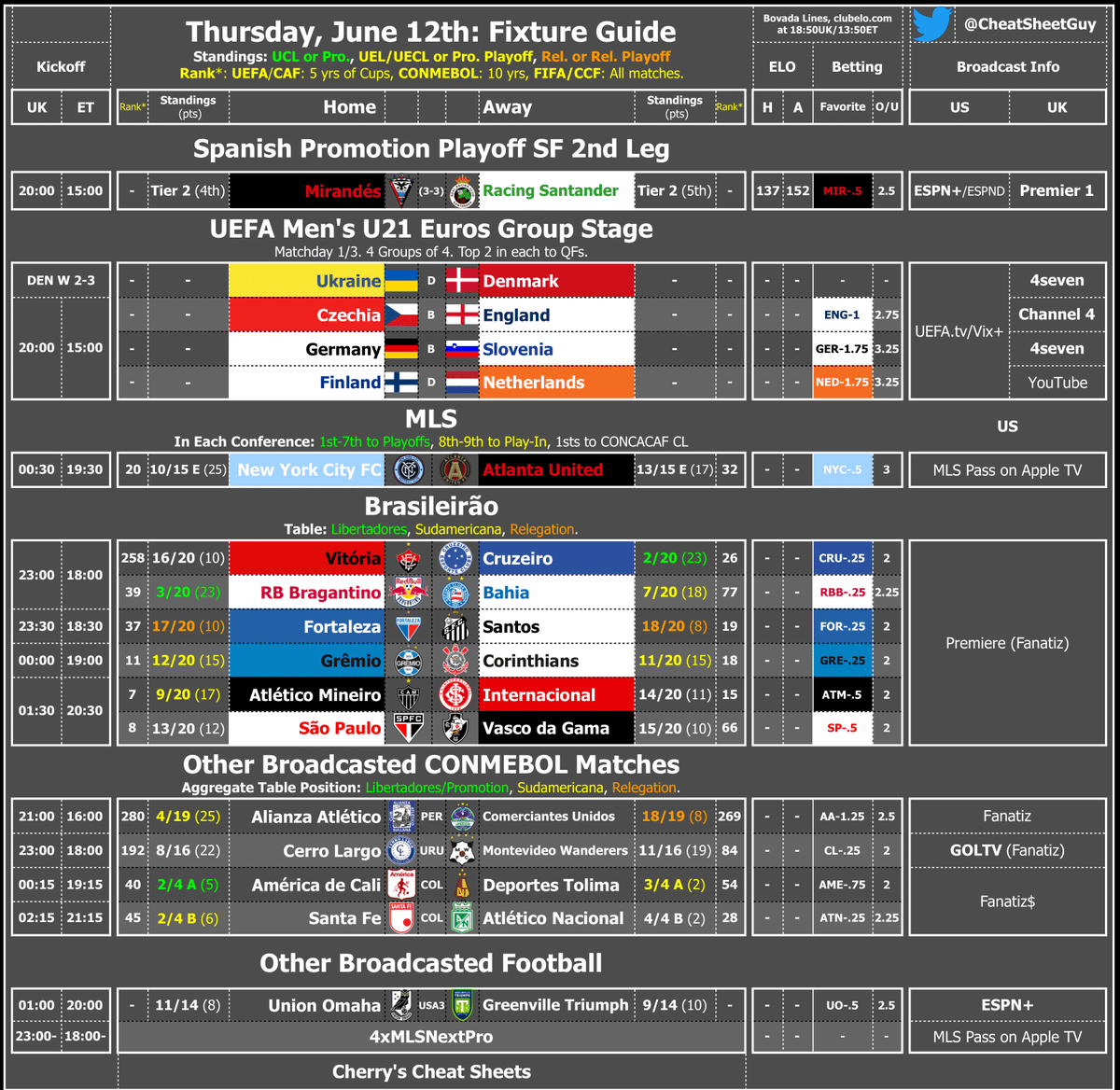 A little something for Thursday, as I'll get to better posting times again as these big summer tournaments get going! But for today, another promotion Playoff game from Spain, U21 Men's Euros, MLS, Brasileirao, and more from the Americas!

Grab some info, know what's on, and tune