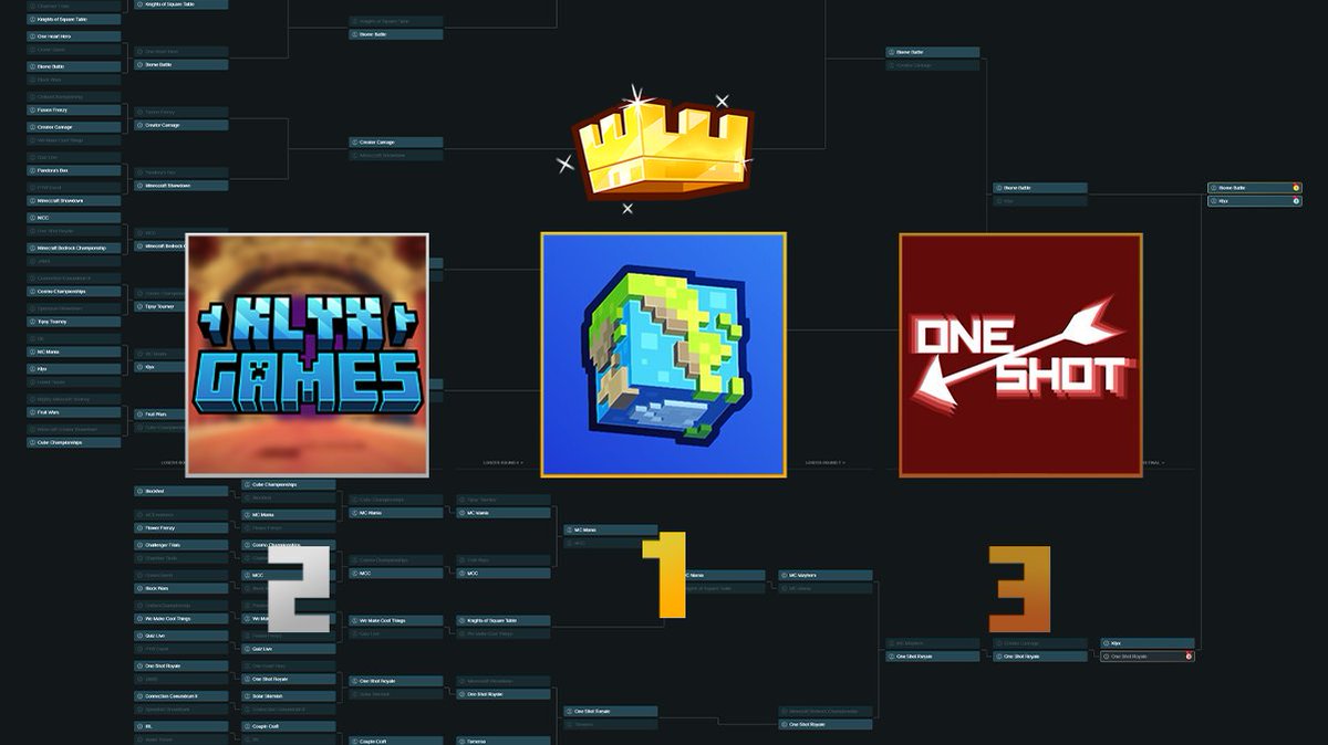 AJX (@captainajx) on Twitter photo The Results of Our Minecraft Event Bracket!
A Huge Congratulations to <a href="/BiomeBattle/">BiomeBattle 🌍</a>, <a href="/KlyxServer/">Klyx</a> and <a href="/OneShotRoyale/">One Shot Royale</a>
Make sure to check out all the events involved, they are seriously incredible and thank you for all the support on the stream! The Results of Our Minecraft Event Bracket!
A Huge Congratulations to <a href="/BiomeBattle/">BiomeBattle 🌍</a>, <a href="/KlyxServer/">Klyx</a> and <a href="/OneShotRoyale/">One Shot Royale</a>
Make sure to check out all the events involved, they are seriously incredible and thank you for all the support on the stream!