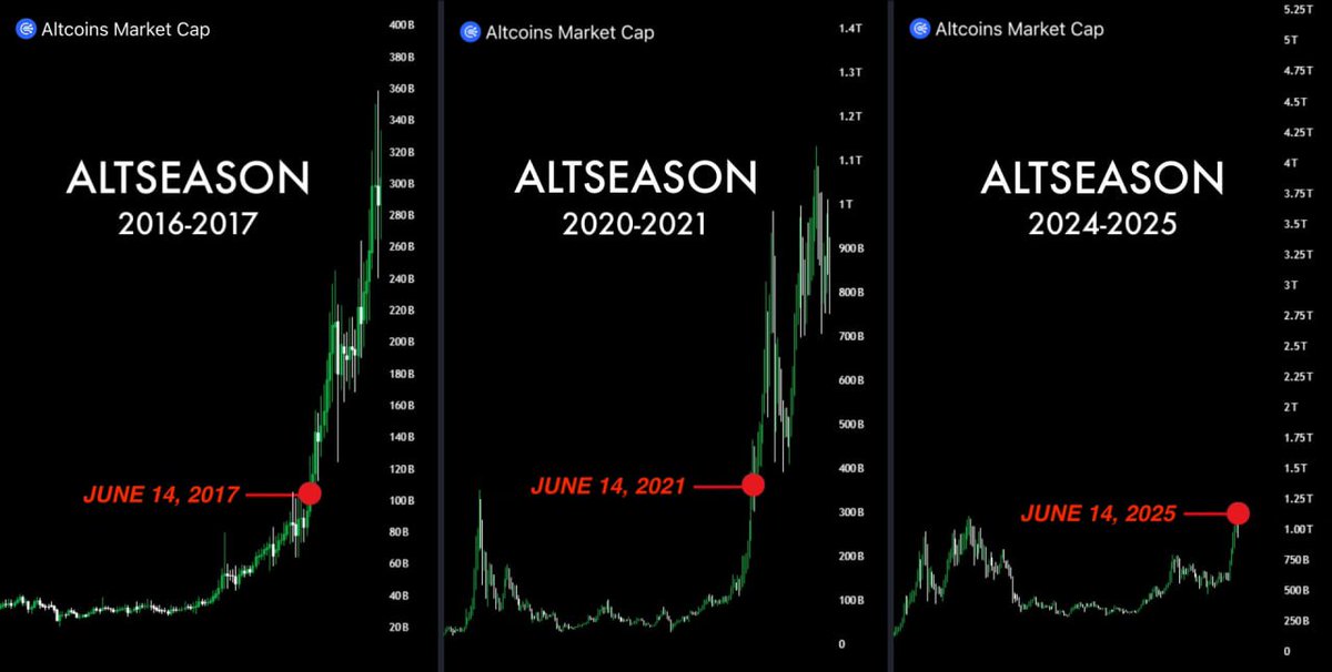 Big changes begin

✅ Deal has been done with China
📉 CPI data came in lower than expected
🤝 Reconciliation between TRUMP and ELONMUSK
🔄 JEROME POWELL MAY BE REMOVED

From all these signs it is clear – a big BULLRUN is coming!
#Bullrun