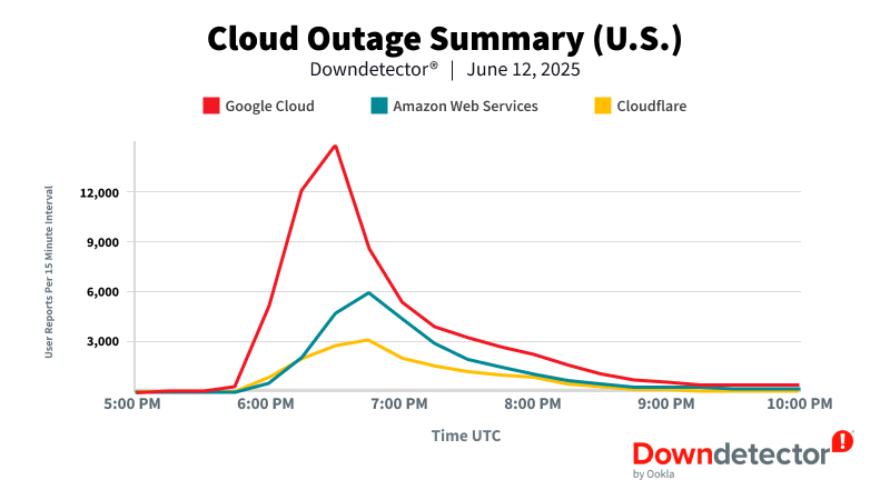 📈 Earlier today, a major outage impacting Google Cloud, AWS, and Cloudflare was first made clear on Downdetector as users flooded to report disruptions across all affected services.

Here's a summary of how the outage appeared across these Cloud services, generating over 100K