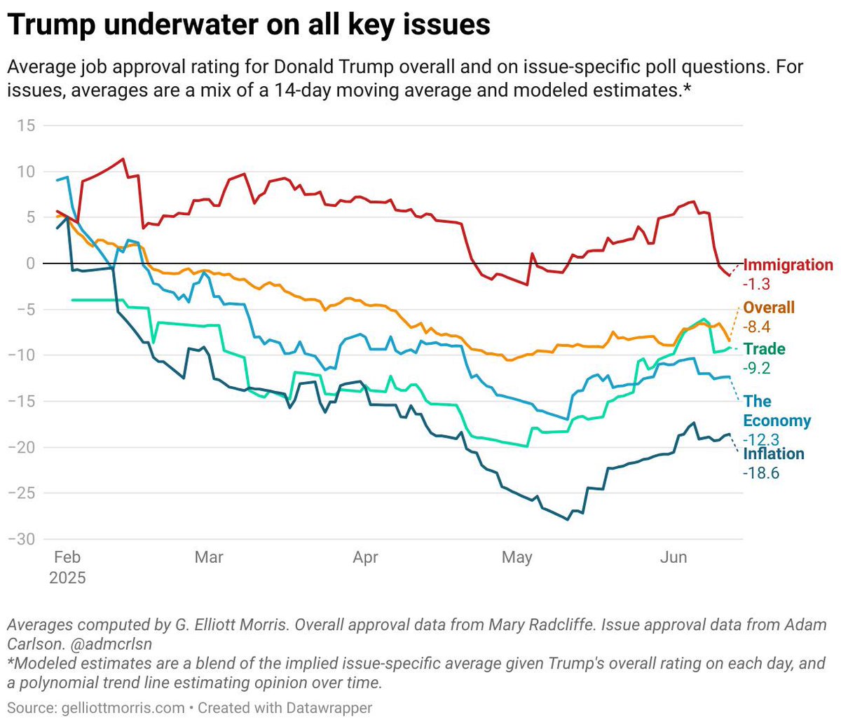 I think all they’ve really managed to do this week is encourage more people to turn out for the No Kings protests. 

Being underwater on every issue before July is pretty impressive.