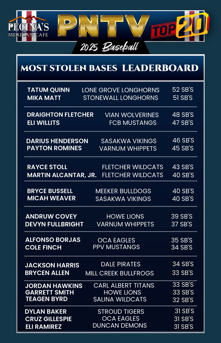PNTV (@prepnation_tv) on Twitter photo #OKPrepStats: Completed Set of Batting
Stats for the 2025 Spring Baseball Season. 
Special thanks to (Raul) Pecina’s Mexican
Restaurant for Sponsoring. #PNTV
Most Stolen Bases: Tatum Quinn #OKPrepStats: Completed Set of Batting
Stats for the 2025 Spring Baseball Season. 
Special thanks to (Raul) Pecina’s Mexican
Restaurant for Sponsoring. #PNTV
Most Stolen Bases: Tatum Quinn