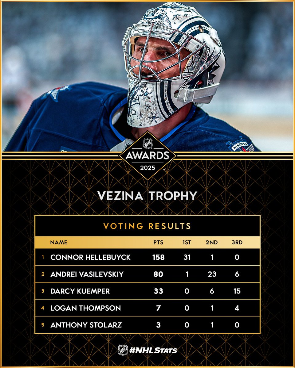 Check out the voting breakdown for the Vezina Trophy! 🥅 #NHLAwards

Read more: media.nhl.com/public/news/19…