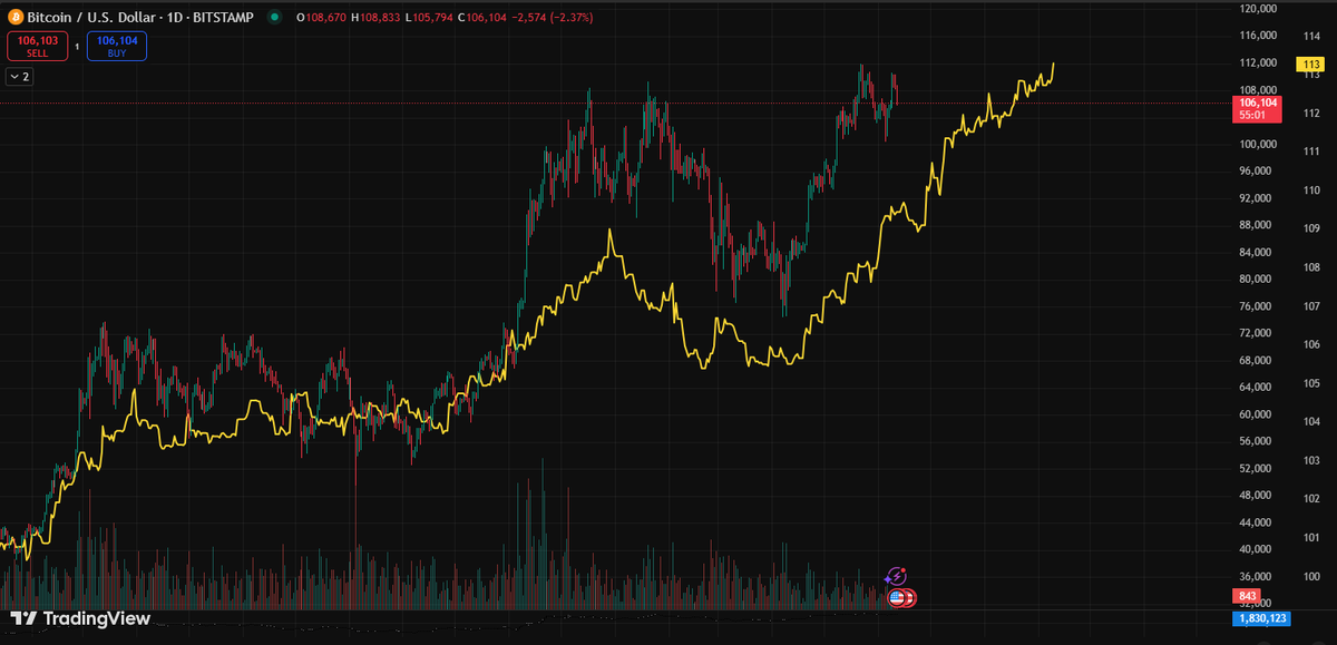 CryptoCowboyUK's tweet image. Have Faith, we&apos;re almost done 🤠#M2S2 #Liquidity #Heatmap #dip #Crypto $BTC