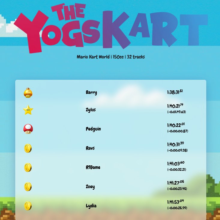 LET'S GOOOOOOOOOOOO 3RD PLACE IN YOGSKART!!

Don't get used to this, if items were turned off I'd be toast! 😂