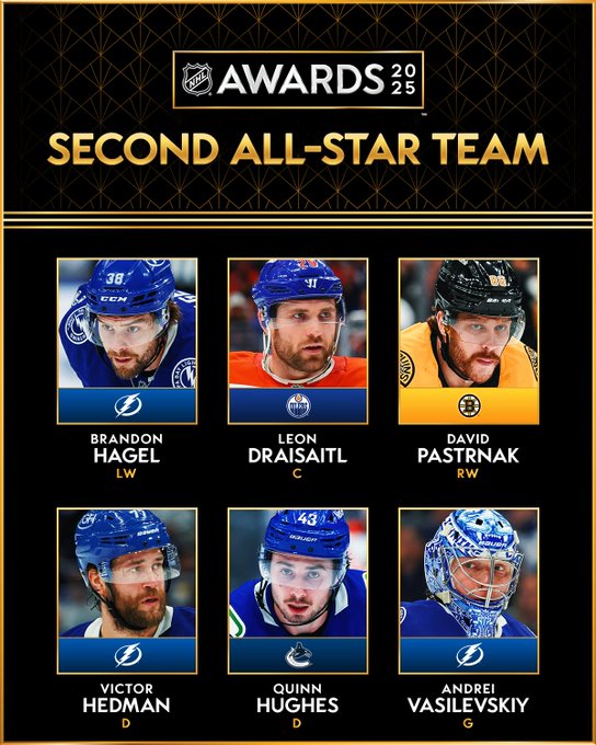 Top: NHL 2025 Awards logo and gold text that reads "Second All-Star Team"

Below that are photos, team logos and names of the following players 

"Brandon Hagel, Tampa Bay Lightning, F.
Leon Draisaitl, Edmonton Oilers, F.
David Pastrnak, Boston Bruins, F.
Victor Hedman, Tampa Bay Lightning, D.
Quinn Hughes, Vancouver Canucks, D.
Andrei Vasilevskiy, Tampa Bay Lightning, G".