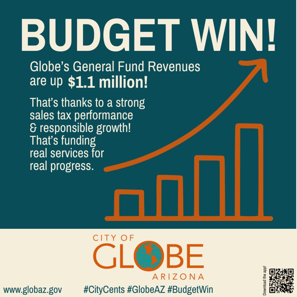 city_globe's tweet image. Globe’s general fund revenues are up $1.1 million! 
That’s thanks to strong sales tax performance and responsible growth. 
That’s funding real services for real progress. 

#CityCents #GlobeAZ #PeopleProcessProgress #BudgetWin