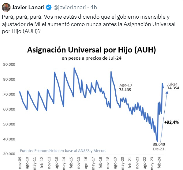 🚨Pará, pará, pará, Lanari vos me estás diciendo que este gobierno tiene para aumentar más del 90% a los planeros SOLO EN SUS PRIMEROS 6 MESES pero no para los jubilados que trabajaron toda la vida??? 

 Dejá, como troll sos un excelente opositor al gobierno, no los defiendas más