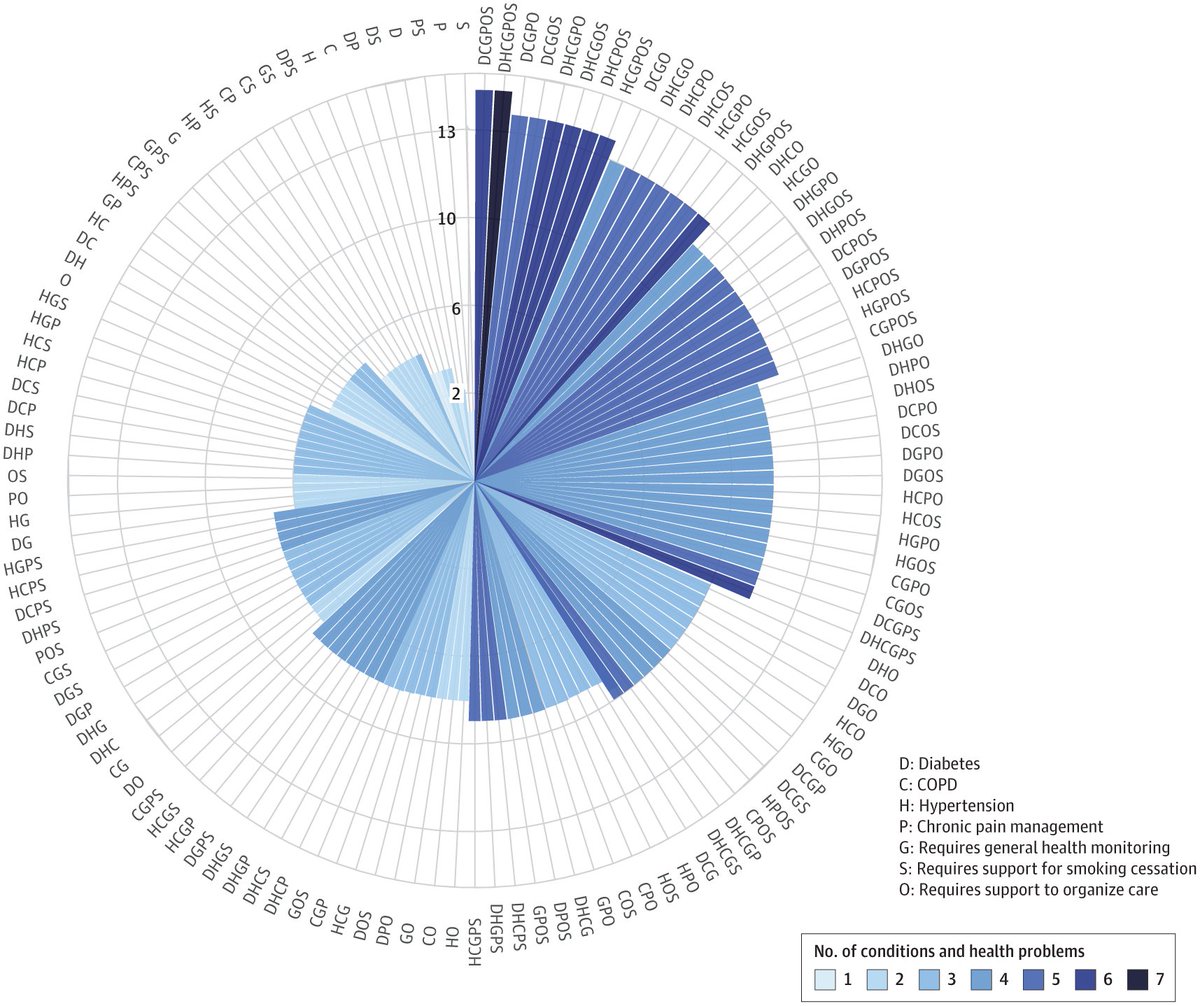 Georgeta Vaidean (@georgeta) on Twitter photo From polypharmacy to polyapps.
The burden of apps in patients w/comorbidities
"... a patient w/5 chronic conditions would need to use at least 13 apps and 7 devices to benefit from functions HCPs considered important"
Great paper by <a href="/vmontori/">Victor Montori, MD 💙</a> et al.
jamanetwork.com/journals/jaman… From polypharmacy to polyapps.
The burden of apps in patients w/comorbidities
"... a patient w/5 chronic conditions would need to use at least 13 apps and 7 devices to benefit from functions HCPs considered important"
Great paper by <a href="/vmontori/">Victor Montori, MD 💙</a> et al.
jamanetwork.com/journals/jaman…