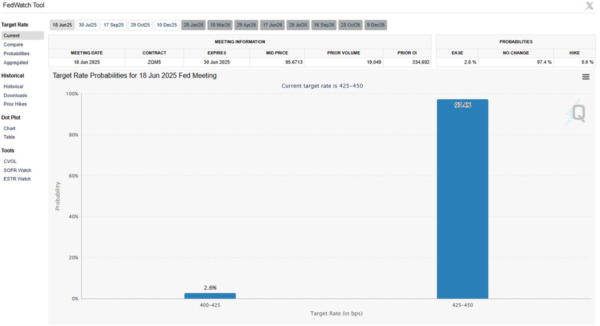There is now a 2.6% chance of an interest rate cut at next week's FOMC meeting 🚨 Last night, the odds of a cut were 0% with a very small chance of a hike 👀
