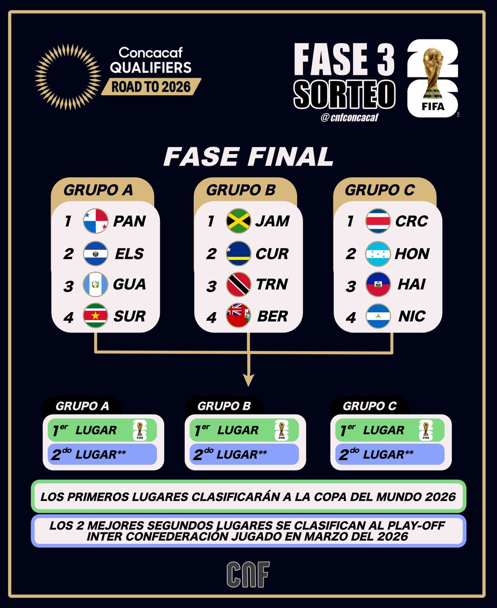 🏆FIFA WORLD CUP 2026🇲🇽🇨🇦🇺🇸
🗓️ELIMINATORIAS - QUALIFIERS

Estos son los 3 Grupos para definir a los 3 Representantes Directos para la Copa del Mundo 2026 CONCACAF. 2 Clasificarán al Play-OFF de la FIFA en Marzo del 2026.

FECHA 1 y 2 🗓️1-9 Septiembre 2025
FECHA 3 y 4 🗓️6-14