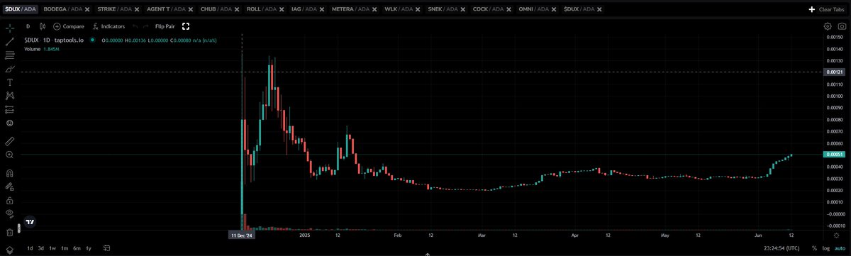 thechosendux's tweet photo. BUY $DUX 💸

STAKE $DUX 🥩

EARN $DUX 💰💰💰

OVER 45% OF TOTAL SUPPLY STAKED = 🦆🤯📈

JOIN THE GREEN MOVEMENT - 12 DAYS AND COUNTING. QUAK.

🟢🟢🟢🟢🟢🟢🟢🟢🟢🟢🟢🟢

https://t.co/MGL3Tr0aLi