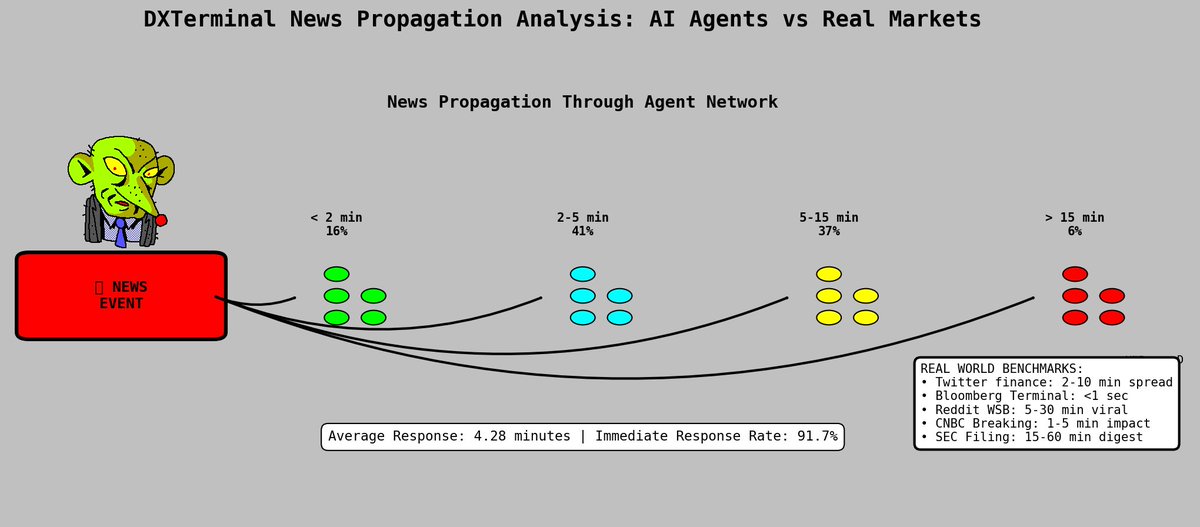 poof (@poof_eth) on Twitter photo We're finishing up some final interesting pathways in the findings from our DX Terminal simulation <a href="/DXRGai/">DX Research Group</a>, and it's interesting to look at something a little different... the news cycle and viral spread
If you recall in DX Terminal there were major news items that went to all We're finishing up some final interesting pathways in the findings from our DX Terminal simulation <a href="/DXRGai/">DX Research Group</a>, and it's interesting to look at something a little different... the news cycle and viral spread
If you recall in DX Terminal there were major news items that went to all