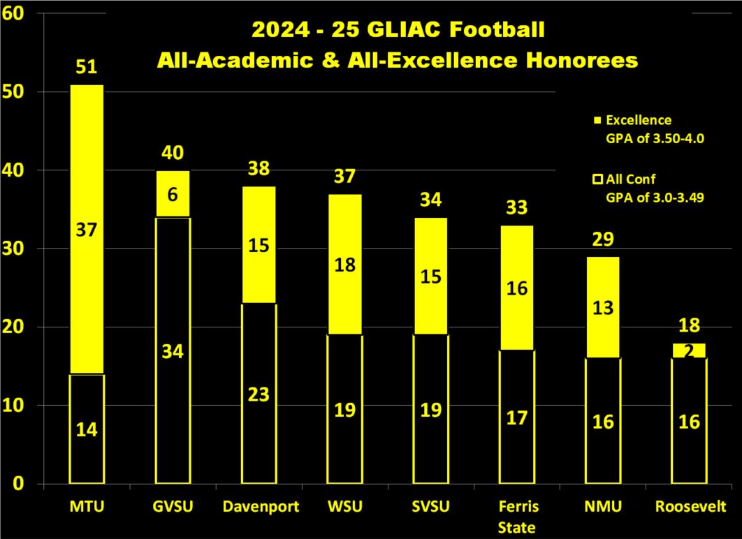 @MTUFB_Dad1 (@mtufb_dad1) on Twitter photo <a href="/MTUHuskies/">Michigan Tech Sports</a> <a href="/GLIACsports/">GLIAC</a> <a href="/MTUFB/">Michigan Tech Football</a> <a href="/MTUCCTF/">Michigan Tech XC/TF</a> <a href="/mtuwbb/">Michigan Tech WBB</a> <a href="/mtumbb/">Michigan Tech MBB</a> <a href="/mtuwvb/">Michigan Tech Volleyball</a> <a href="/mtuwsoc/">Michigan Tech Soccer</a> Once again <a href="/MTUFB/">Michigan Tech Football</a> leads the GLIAC in Academic Excellence
With this class, 11 yrs over 550+ Academic All Conference Athletes <a href="/MTUHuskies/">Michigan Tech Sports</a> <a href="/GLIACsports/">GLIAC</a> <a href="/MTUFB/">Michigan Tech Football</a> <a href="/MTUCCTF/">Michigan Tech XC/TF</a> <a href="/mtuwbb/">Michigan Tech WBB</a> <a href="/mtumbb/">Michigan Tech MBB</a> <a href="/mtuwvb/">Michigan Tech Volleyball</a> <a href="/mtuwsoc/">Michigan Tech Soccer</a> Once again <a href="/MTUFB/">Michigan Tech Football</a> leads the GLIAC in Academic Excellence
With this class, 11 yrs over 550+ Academic All Conference Athletes